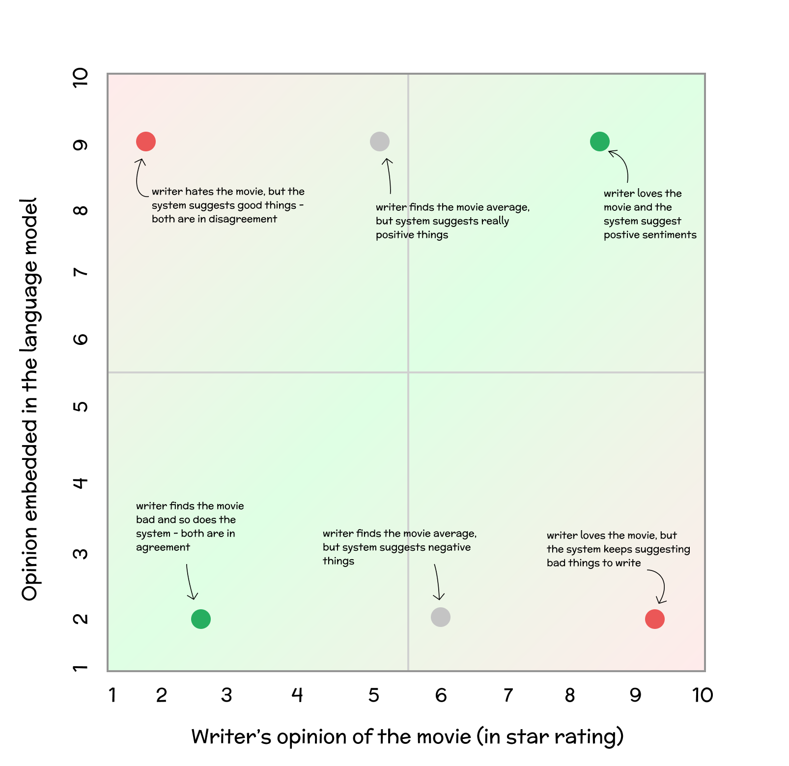 Spectrum of writer-suggestion alignment levels