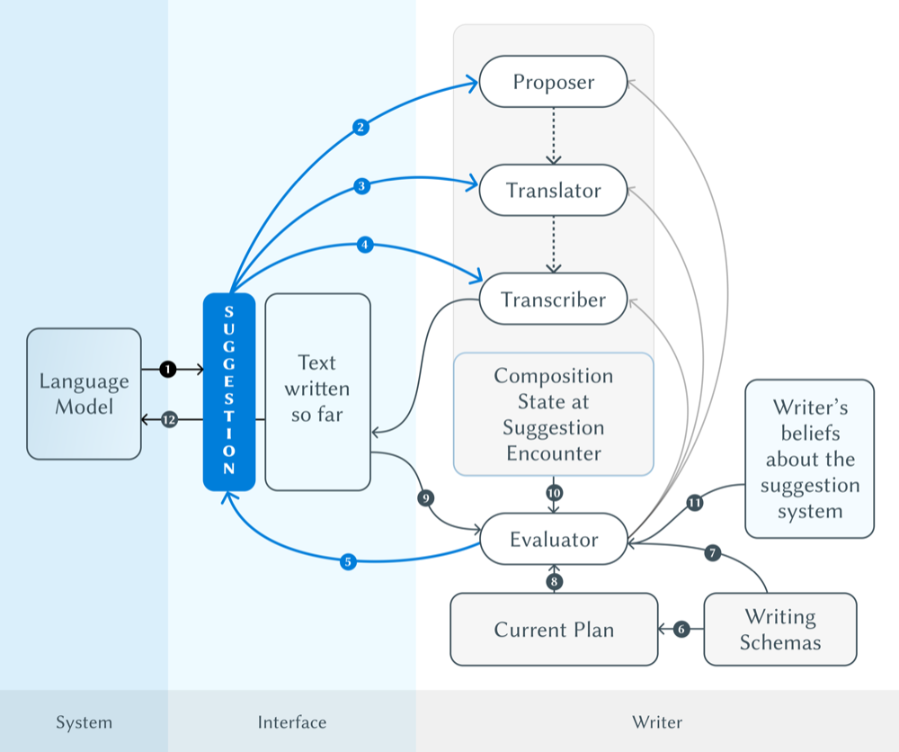 Model of writer interaction with suggestion systems